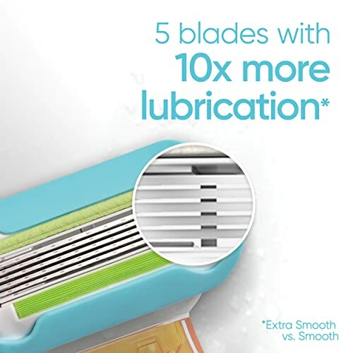 Close-up of razor blades with text highlighting 5 blades and 10x more lubrication.